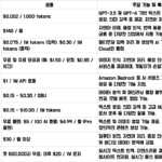 AI 자동화는 API를 활용해 보세요. (AI별 비용 비교 2025)
